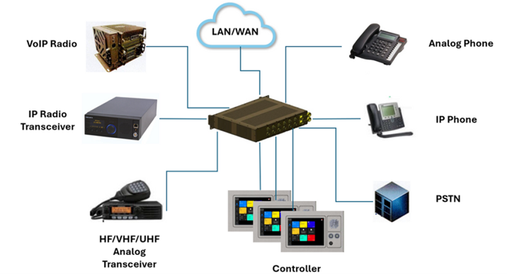 Voice Communication Control System